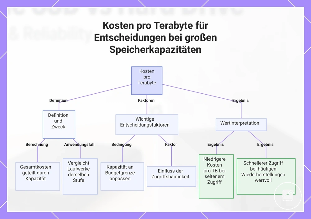 Kosten pro Terabyte für Entscheidungen bei großen Speicherkapazitäten