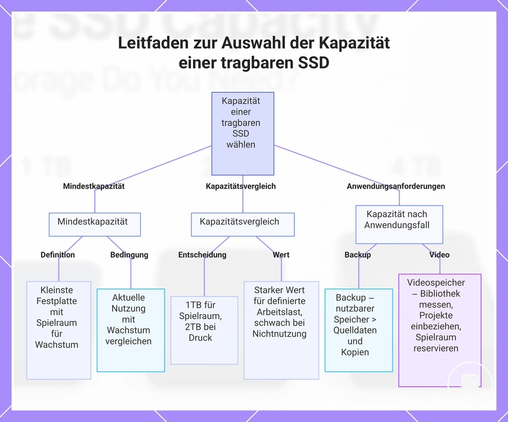 Leitfaden zur Auswahl der Kapazität einer tragbaren SSD