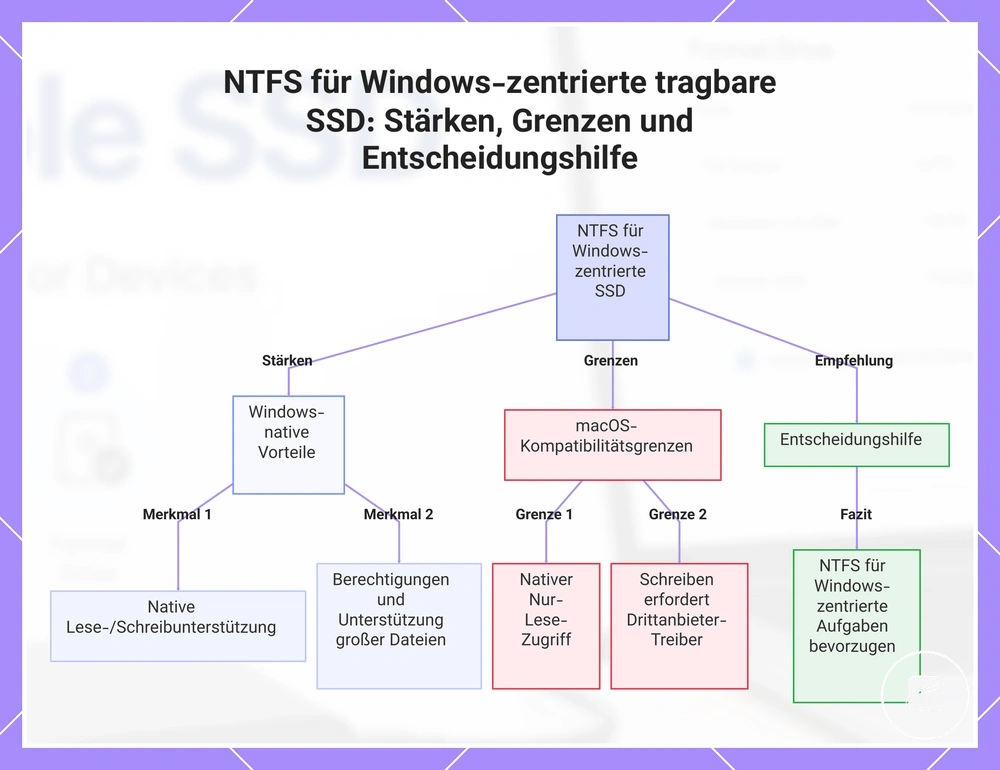 NTFS für Windows-zentrierte tragbare SSD: Stärken, Grenzen und Entscheidungshilfe