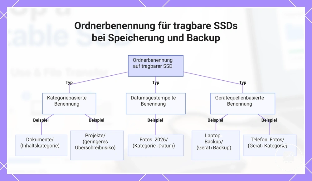 Ordnerbenennung für tragbare SSDs bei Speicherung und Backup