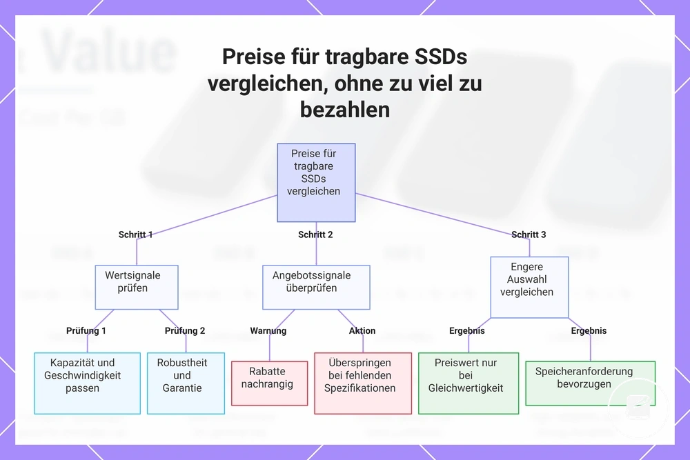 Preise für tragbare SSDs vergleichen, ohne zu viel zu bezahlen