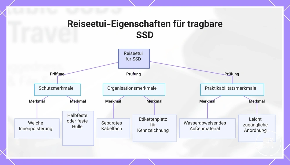 Reiseetui-Eigenschaften für tragbare SSD