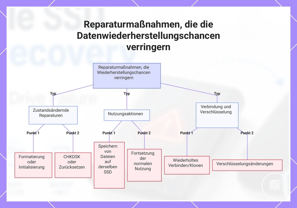 Reparaturmaßnahmen, die die Datenwiederherstellungschancen verringern
