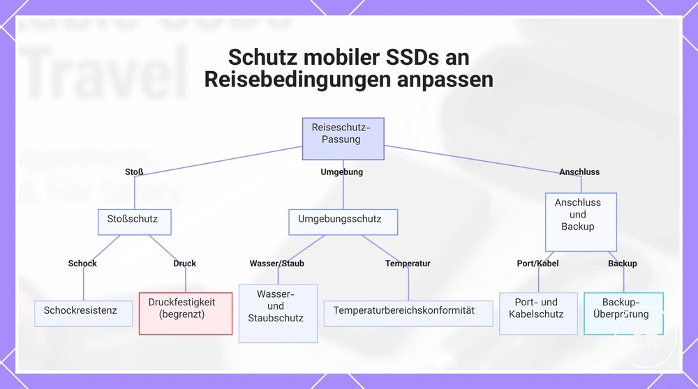 Schutz mobiler SSDs an Reisebedingungen anpassen