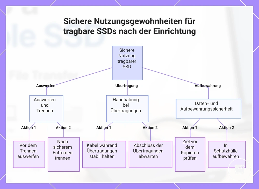 Sichere Nutzungsgewohnheiten für tragbare SSDs nach der Einrichtung