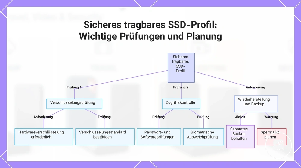 Sicheres tragbares SSD-Profil: Wichtige Prüfungen und Planung