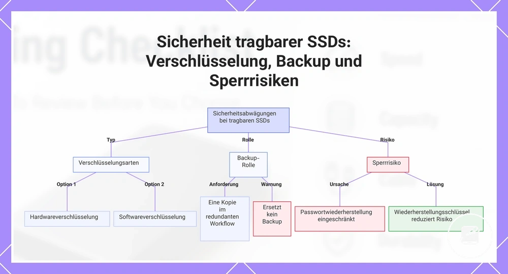 Sicherheit tragbarer SSDs: Verschlüsselung, Backup und Sperrrisiken