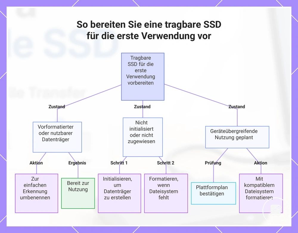 So bereiten Sie eine tragbare SSD für die erste Verwendung vor
