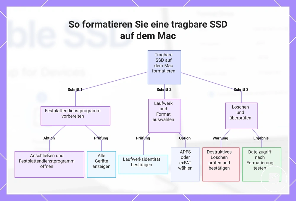 So formatieren Sie eine tragbare SSD auf dem Mac