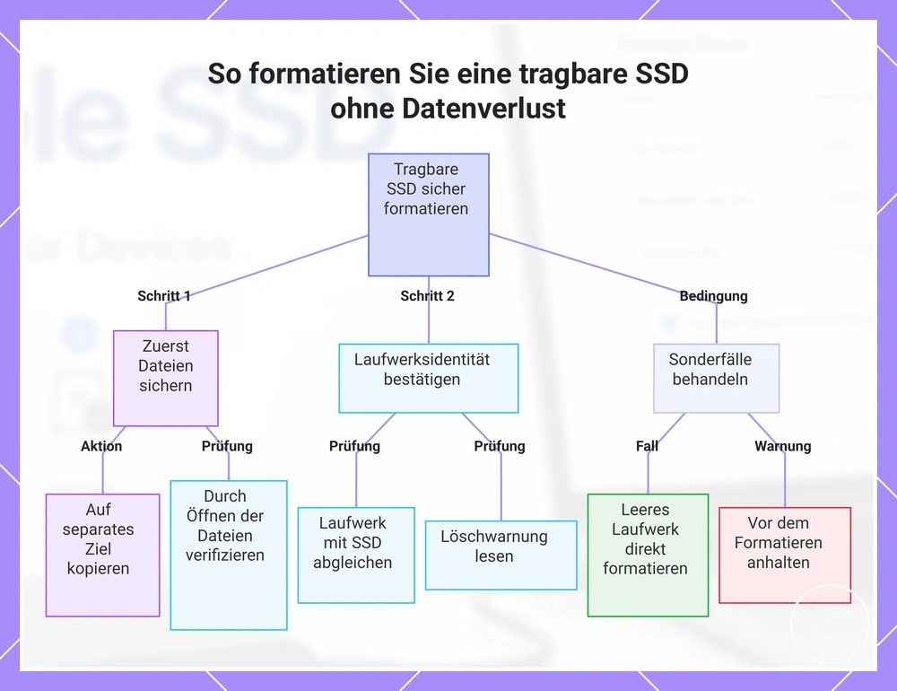So formatieren Sie eine tragbare SSD ohne Datenverlust