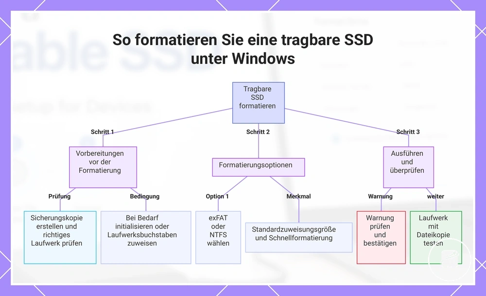 So formatieren Sie eine tragbare SSD unter Windows