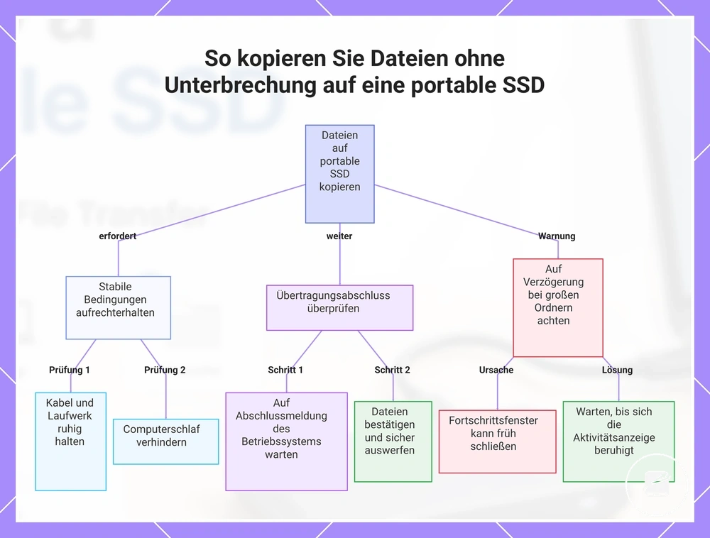 So kopieren Sie Dateien ohne Unterbrechung auf eine portable SSD