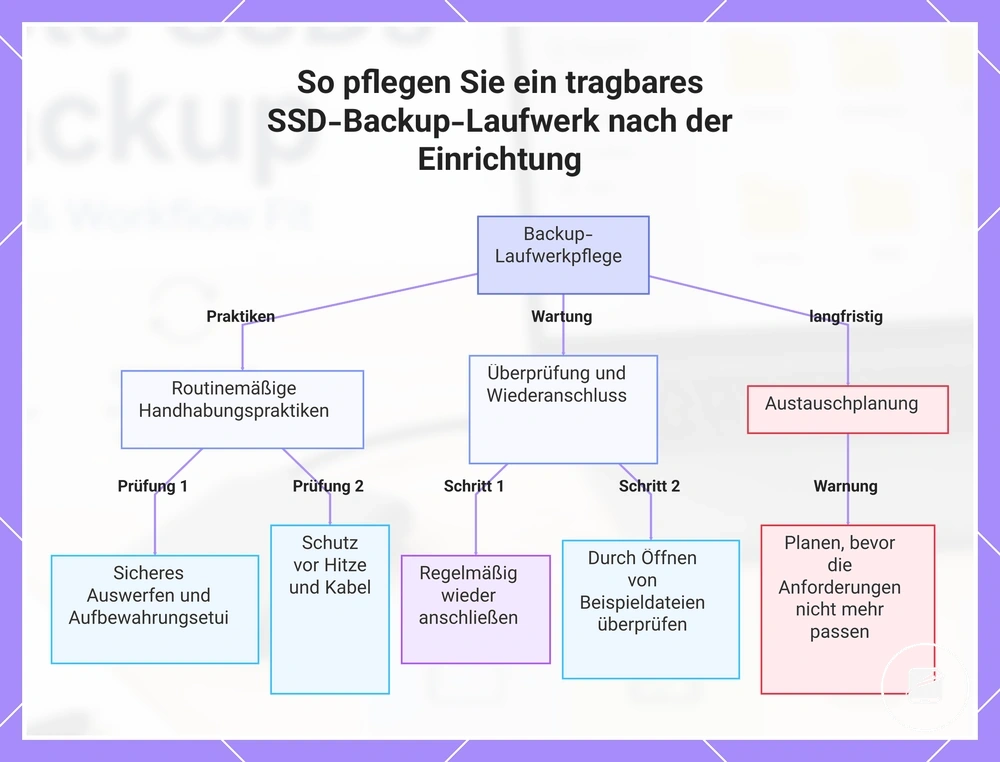 So pflegen Sie ein tragbares SSD-Backup-Laufwerk nach der Einrichtung