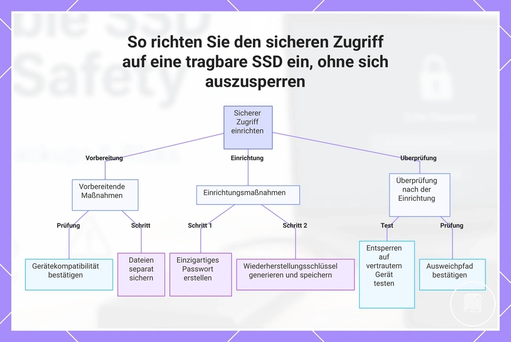 So richten Sie den sicheren Zugriff auf eine tragbare SSD ein, ohne sich auszusperren