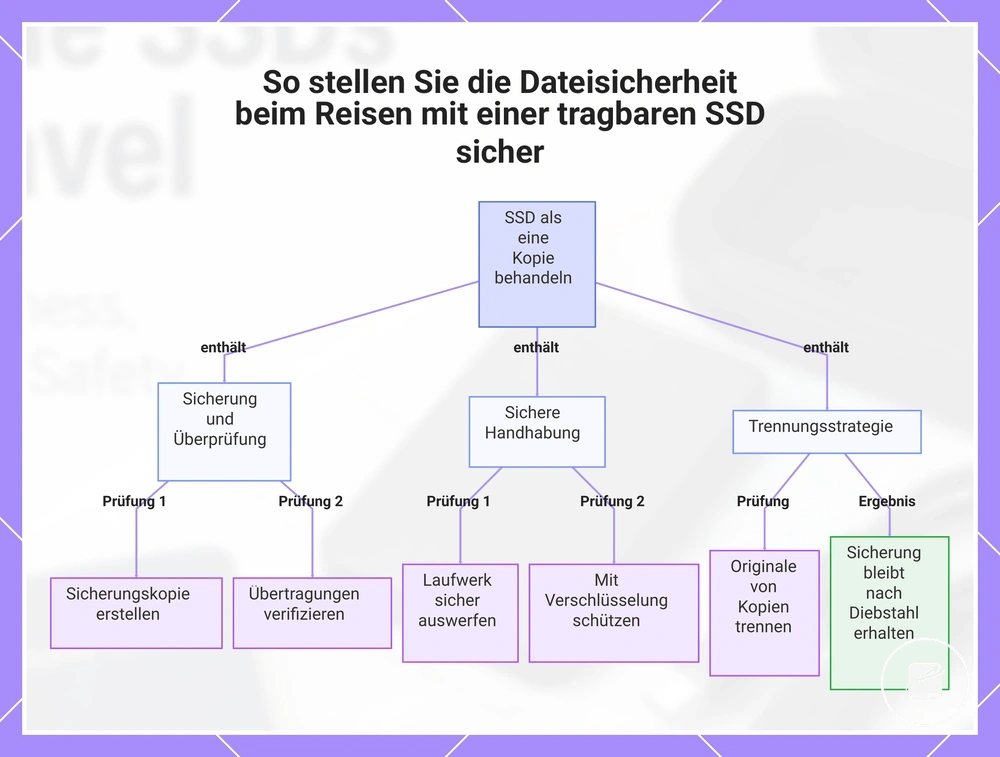 So stellen Sie die Dateisicherheit beim Reisen mit einer tragbaren SSD sicher
