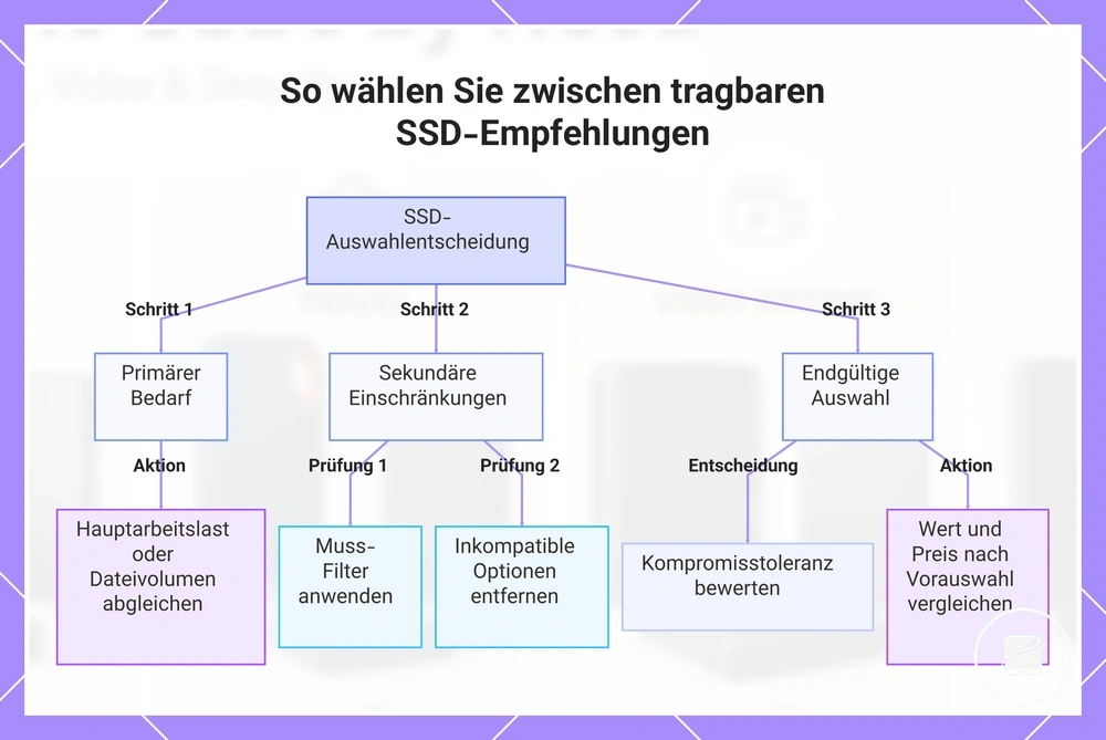 So wählen Sie zwischen tragbaren SSD-Empfehlungen