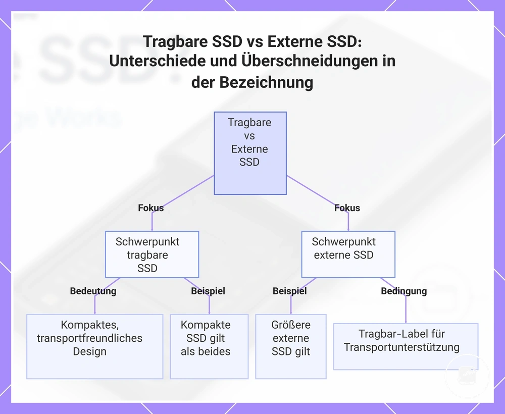 Tragbare SSD vs Externe SSD: Unterschiede und Überschneidungen in der Bezeichnung