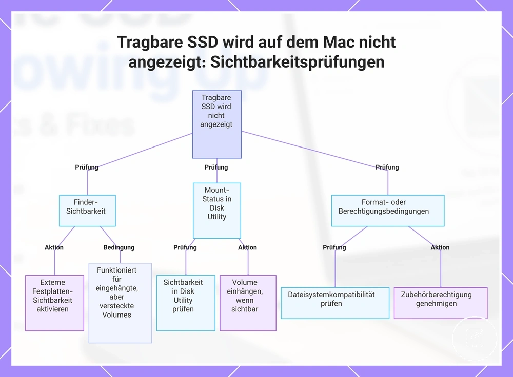 Tragbare SSD wird auf dem Mac nicht angezeigt: Sichtbarkeitsprüfungen