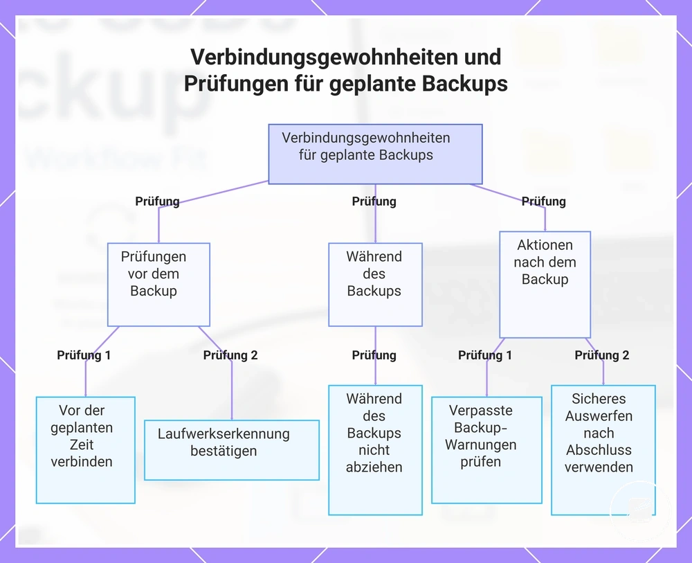 Verbindungsgewohnheiten und Prüfungen für geplante Backups