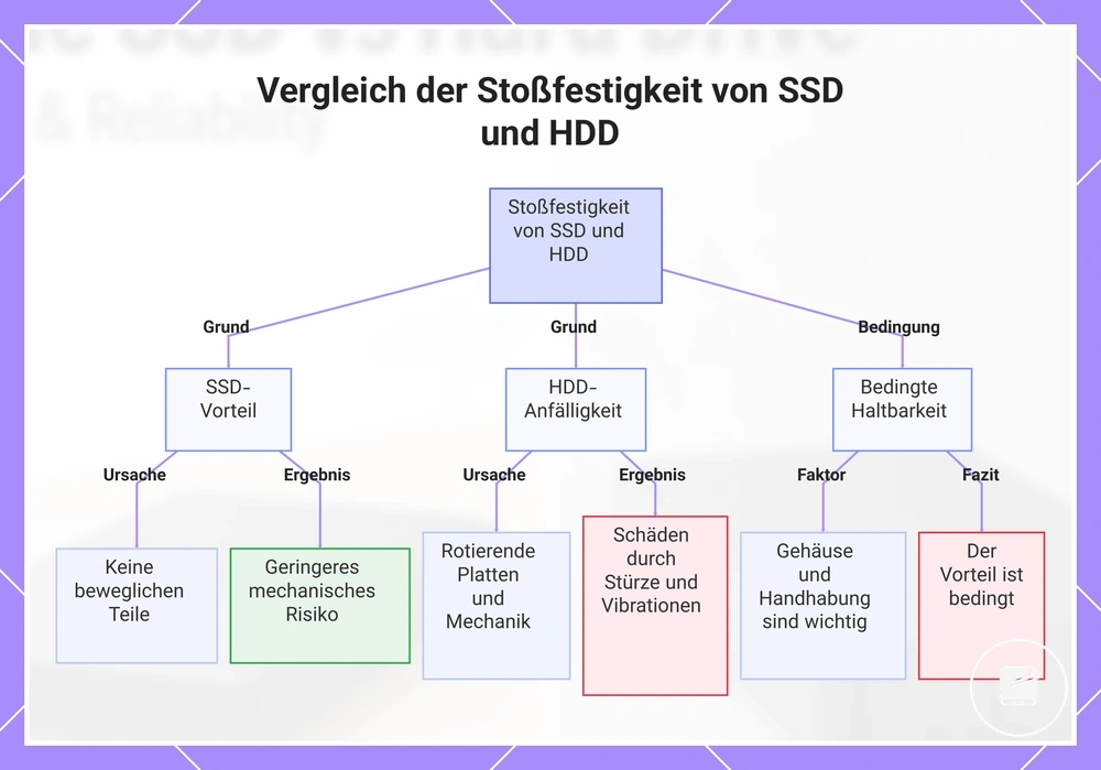 Vergleich der Stoßfestigkeit von SSD und HDD