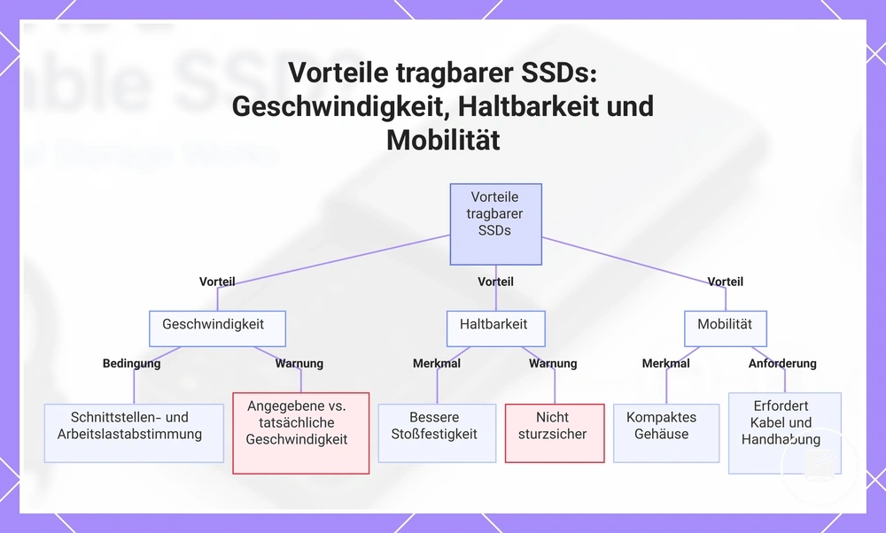 Vorteile tragbarer SSDs: Geschwindigkeit, Haltbarkeit und Mobilität