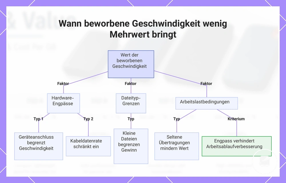 Wann beworbene Geschwindigkeit wenig Mehrwert bringt