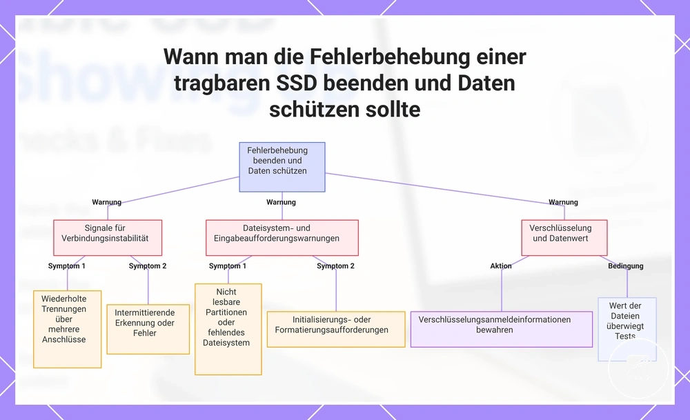 Wann man die Fehlerbehebung einer tragbaren SSD beenden und Daten schützen sollte