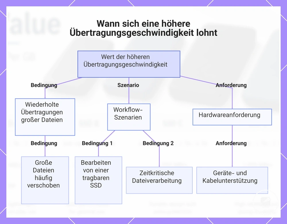 Wann sich eine höhere Übertragungsgeschwindigkeit lohnt
