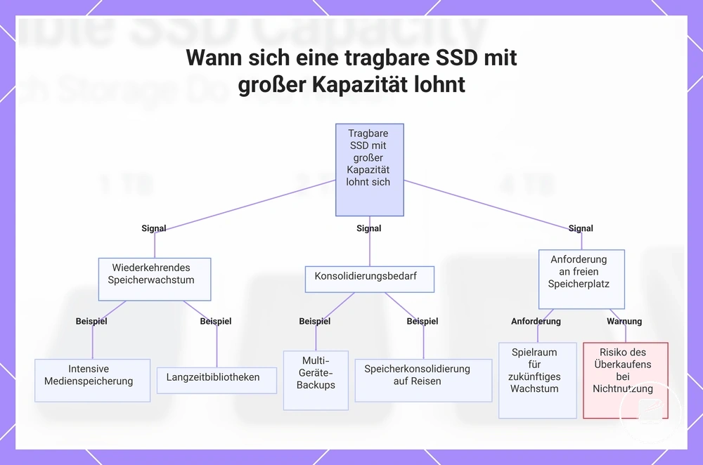 Wann sich eine tragbare SSD mit großer Kapazität lohnt
