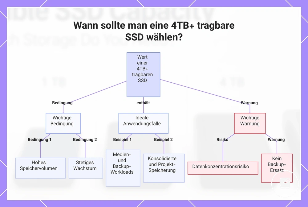 Wann sollte man eine 4TB+ tragbare SSD wählen?