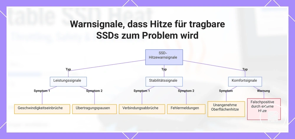 Warnsignale, dass Hitze für tragbare SSDs zum Problem wird