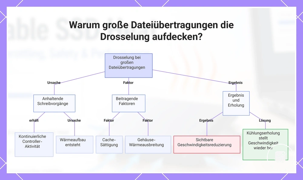 Warum große Dateiübertragungen die Drosselung aufdecken?