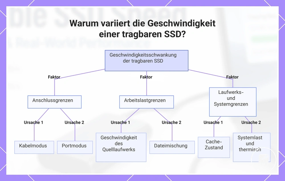 Warum variiert die Geschwindigkeit einer tragbaren SSD?