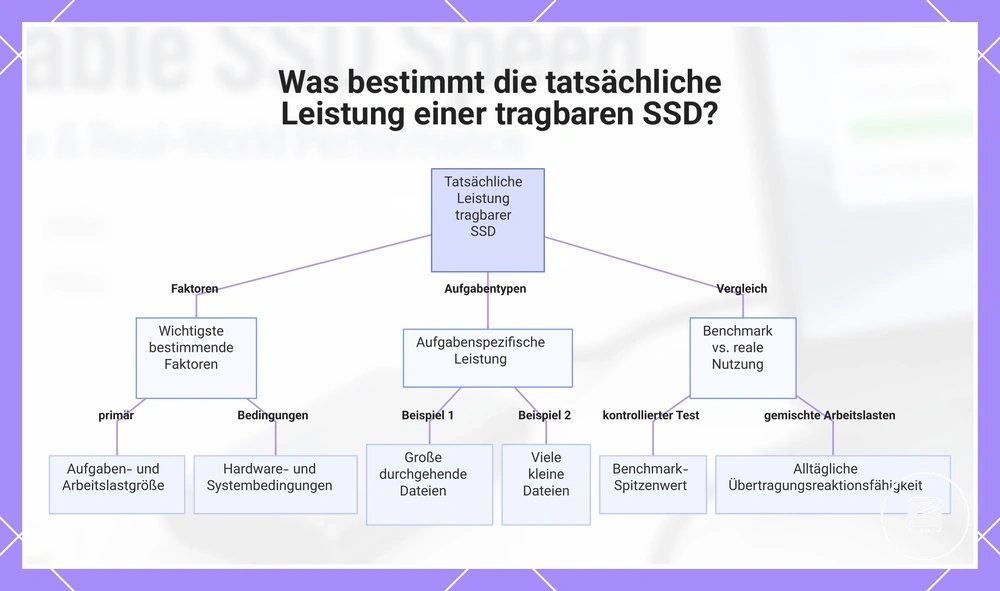 Was bestimmt die tatsächliche Leistung einer tragbaren SSD?