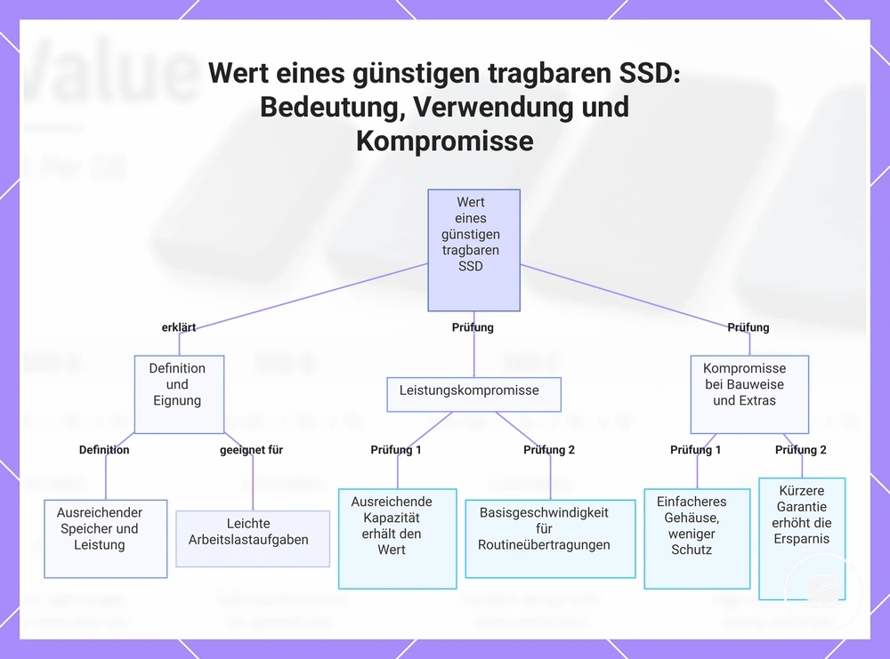 Wert eines günstigen tragbaren SSD: Bedeutung, Verwendung und Kompromisse