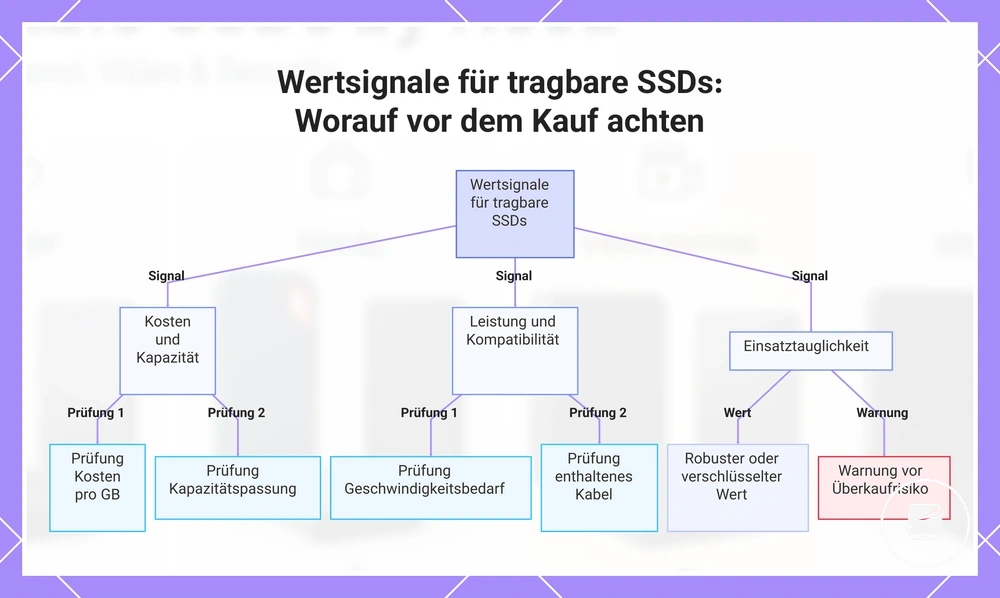 Wertsignale für tragbare SSDs: Worauf vor dem Kauf achten