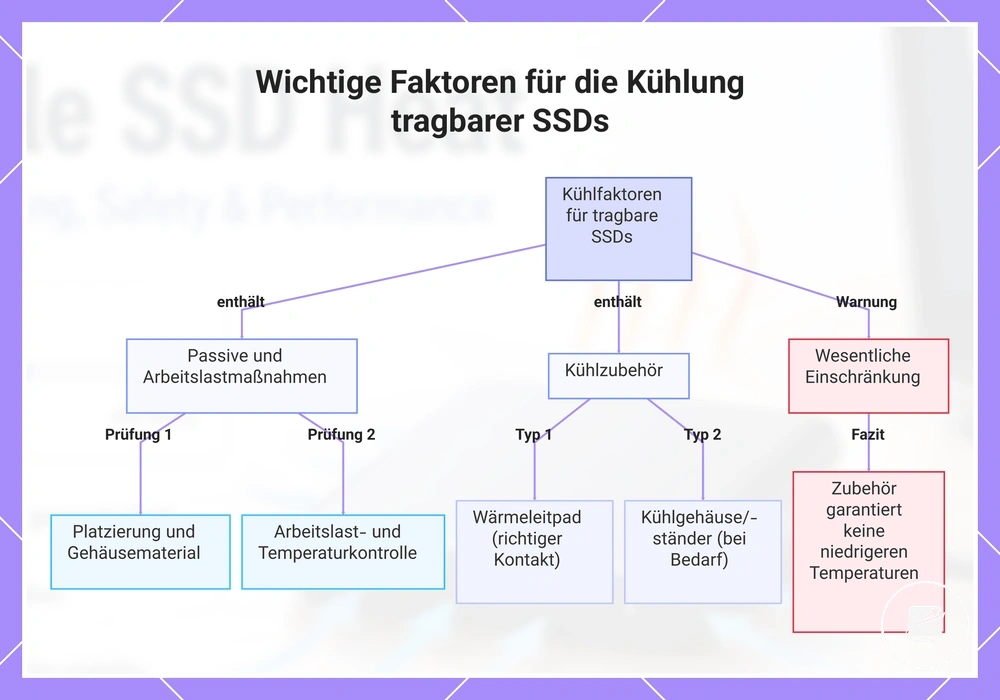Wichtige Faktoren für die Kühlung tragbarer SSDs