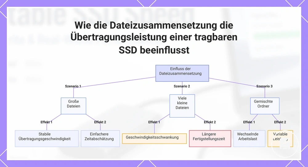 Wie die Dateizusammensetzung die Übertragungsleistung einer tragbaren SSD beeinflusst