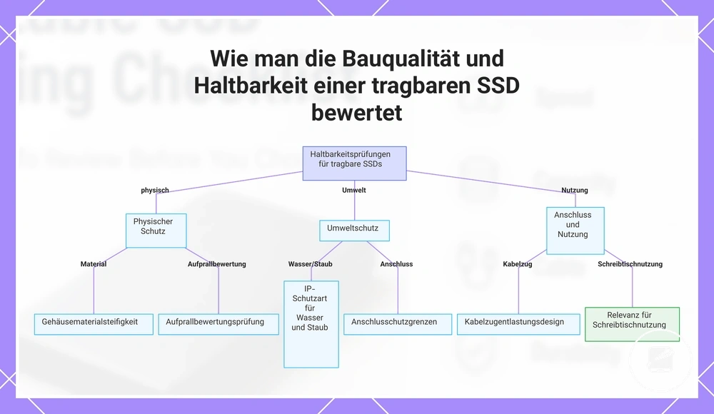 Wie man die Bauqualität und Haltbarkeit einer tragbaren SSD bewertet