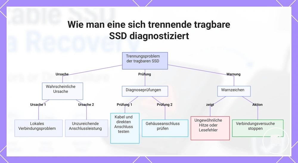 Wie man eine sich trennende tragbare SSD diagnostiziert