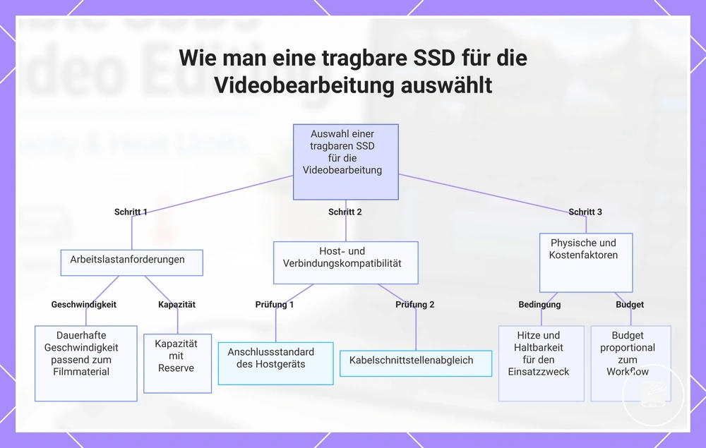Wie man eine tragbare SSD für die Videobearbeitung auswählt