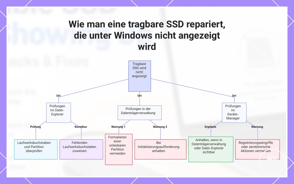 Wie man eine tragbare SSD repariert, die unter Windows nicht angezeigt wird