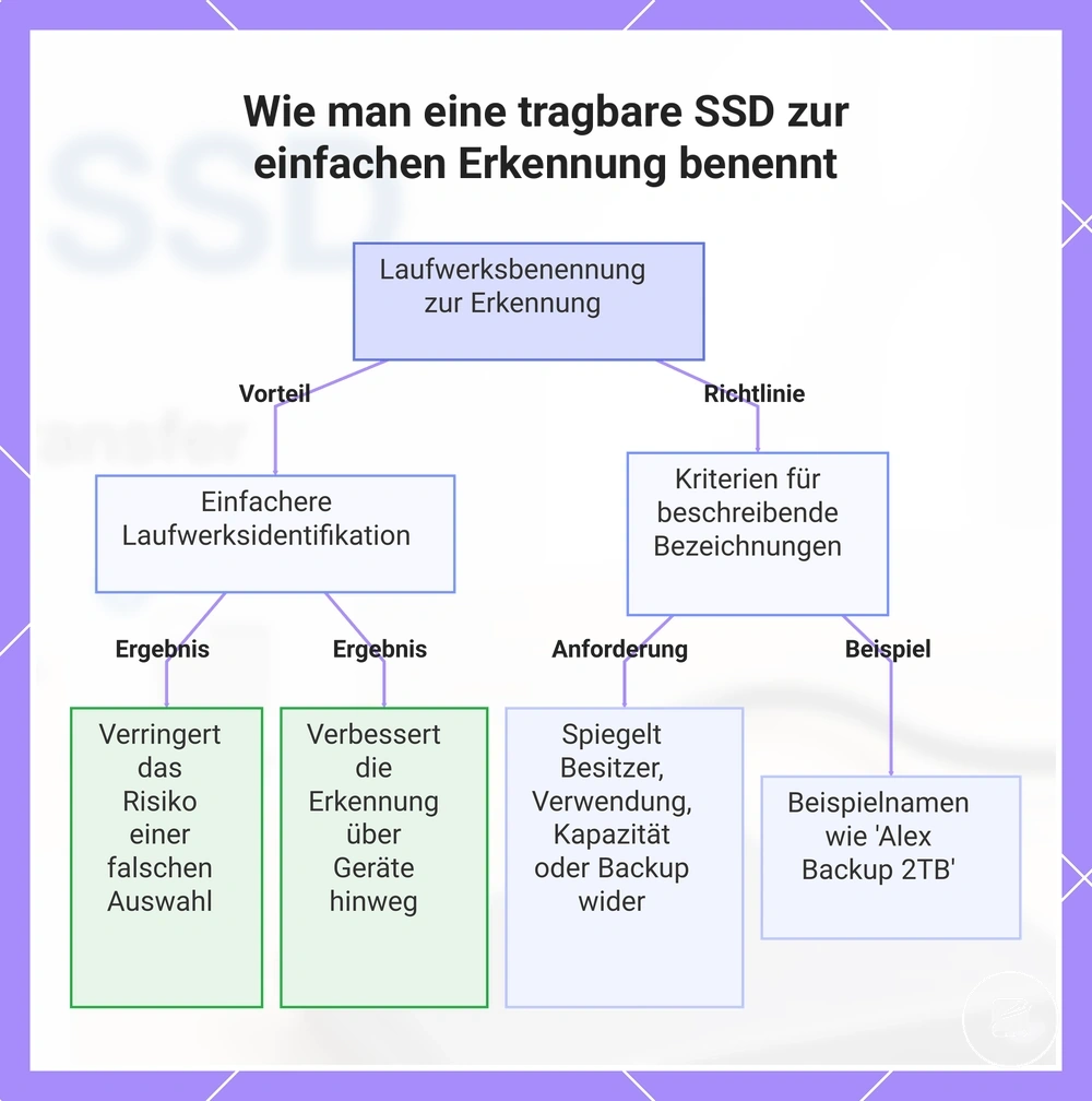 Wie man eine tragbare SSD zur einfachen Erkennung benennt