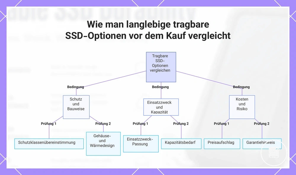 Wie man langlebige tragbare SSD-Optionen vor dem Kauf vergleicht