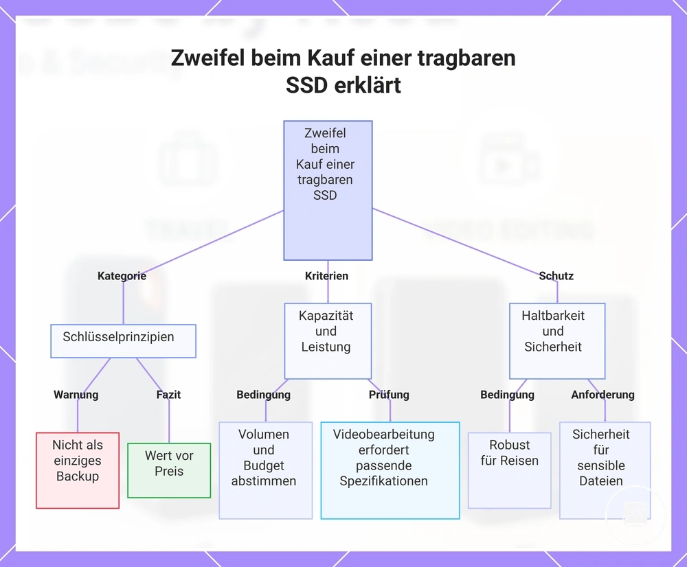 Zweifel beim Kauf einer tragbaren SSD erklärt