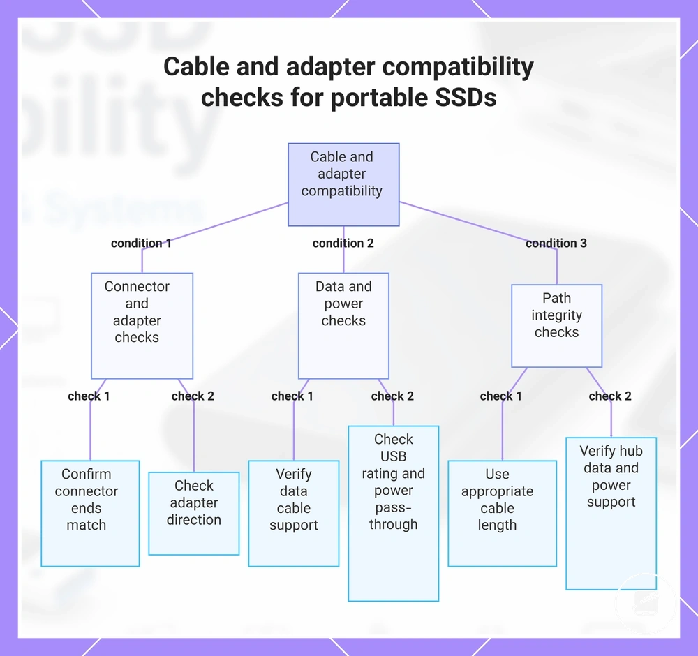 Cable and adapter compatibility checks for portable SSDs
