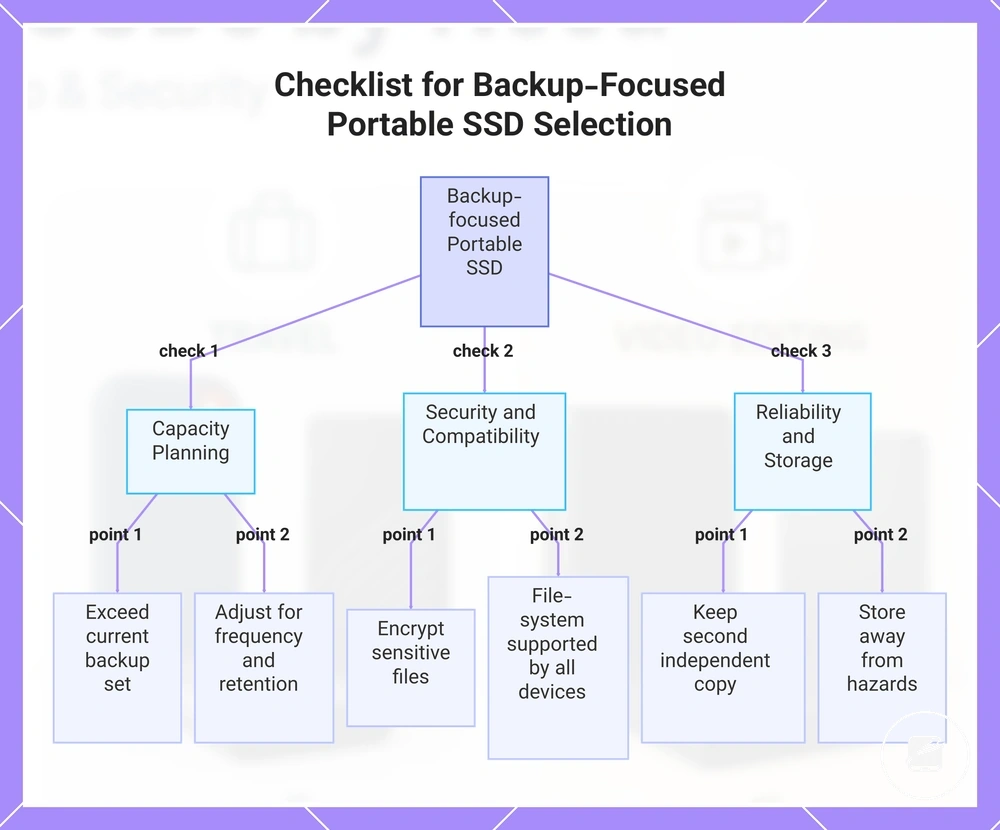 Checklist for Backup-Focused Portable SSD Selection