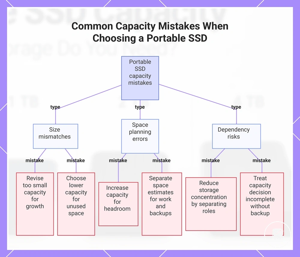Common Capacity Mistakes When Choosing a Portable SSD