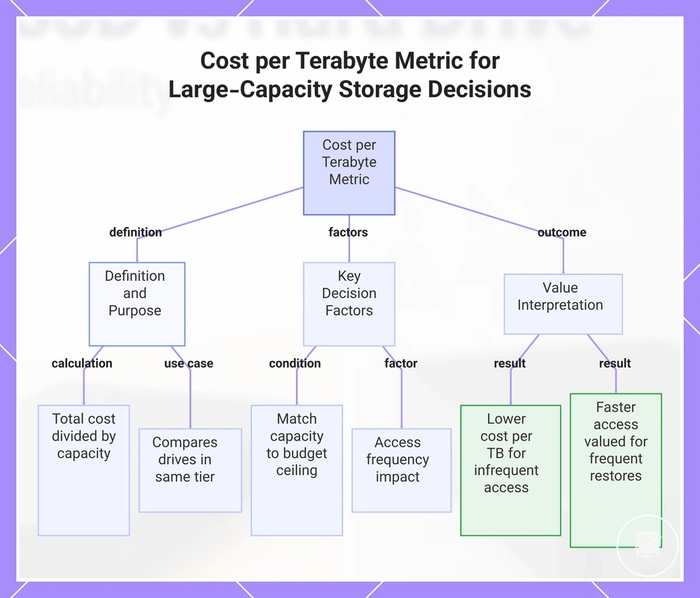 Cost per Terabyte Metric for Large-Capacity Storage Decisions