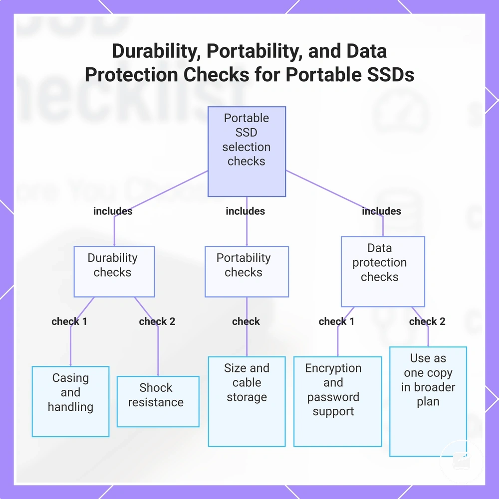 Durability, Portability, and Data Protection Checks for Portable SSDs